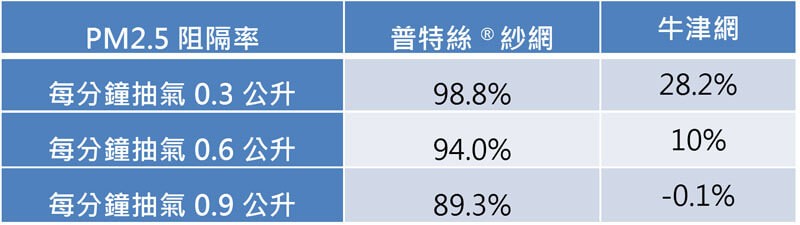 交大環工所檢測Poll-tex普特絲防霾紗網PM2.5阻隔率達88%