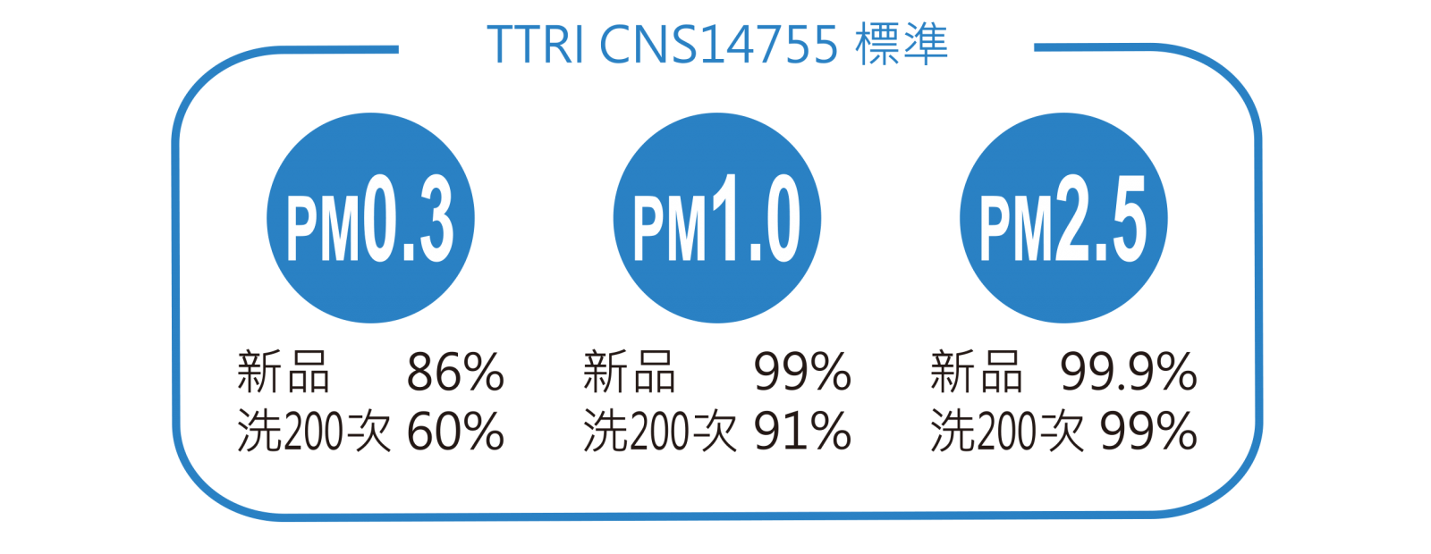 Poll-tex口罩通過CNS14755標準